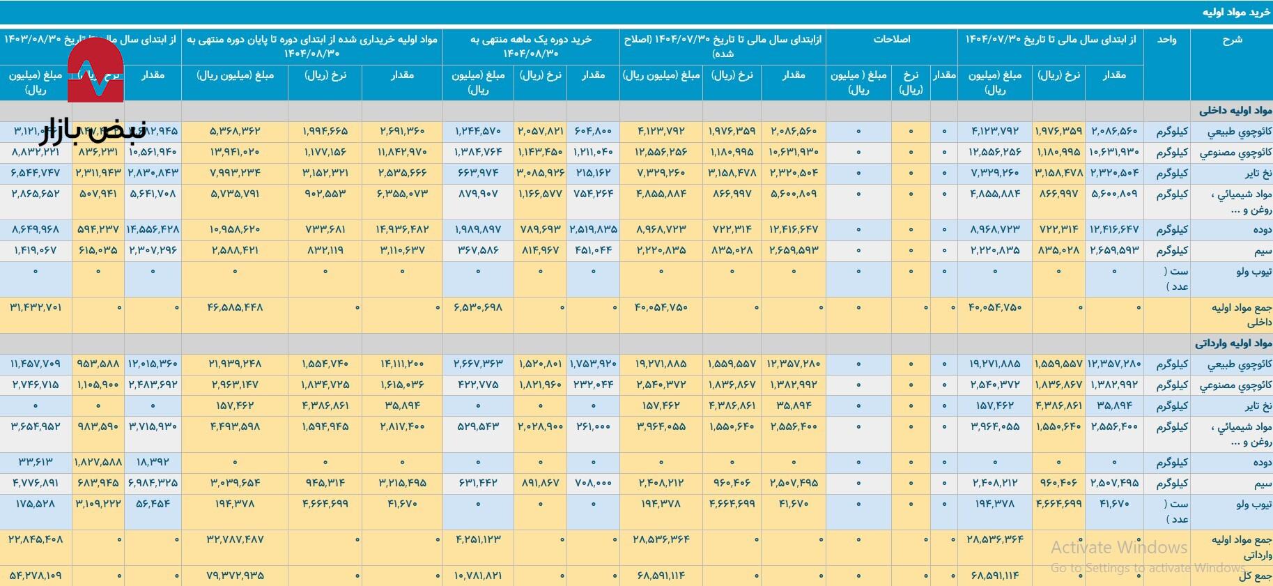 تولید روی رینگِ ناترازی/ هزینههای پنهان در بارز به کجا رسید؟ تولید روی رینگِ ناترازی/ هزینههای پنهان در بارز به کجا رسید؟