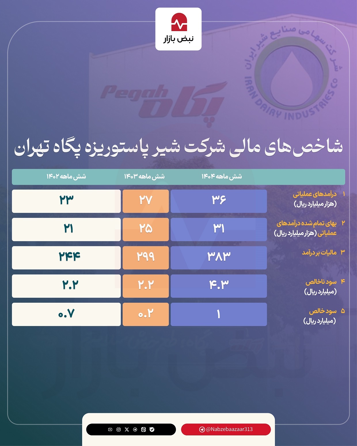 رشد ۴۱۸ درصدی سود خالص پگاه تهران