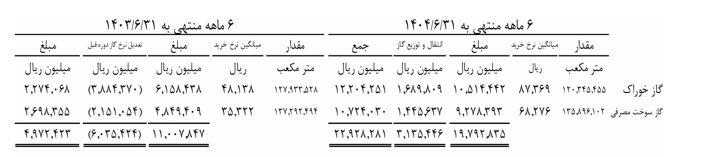 رشد چهاربرابری هزینه گاز طبیعی در پتروشیمی خراسان