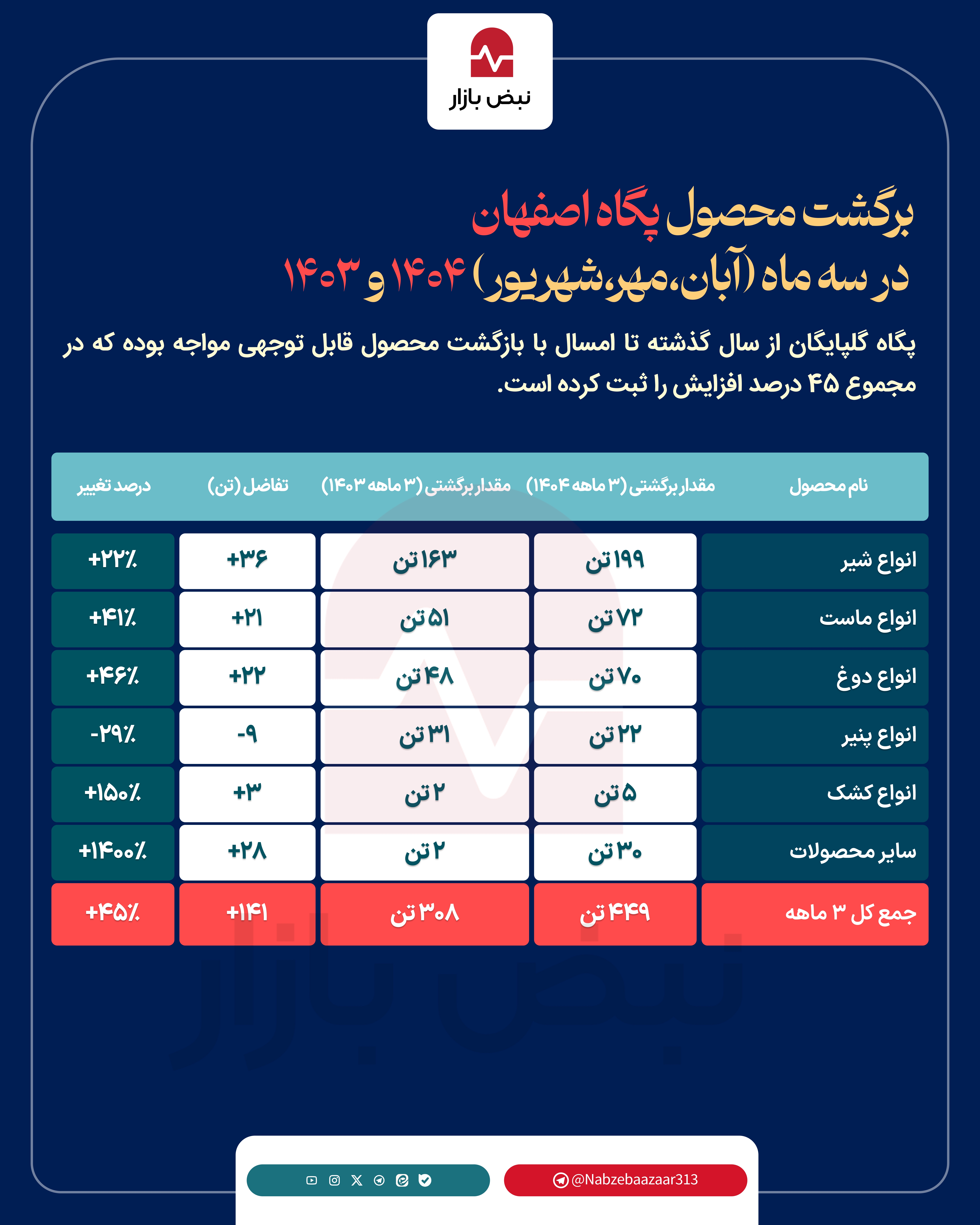 چرا اینقدر محصولات پگاه اصفهان برگشت می‌خورد؟+اینفوگرافی
