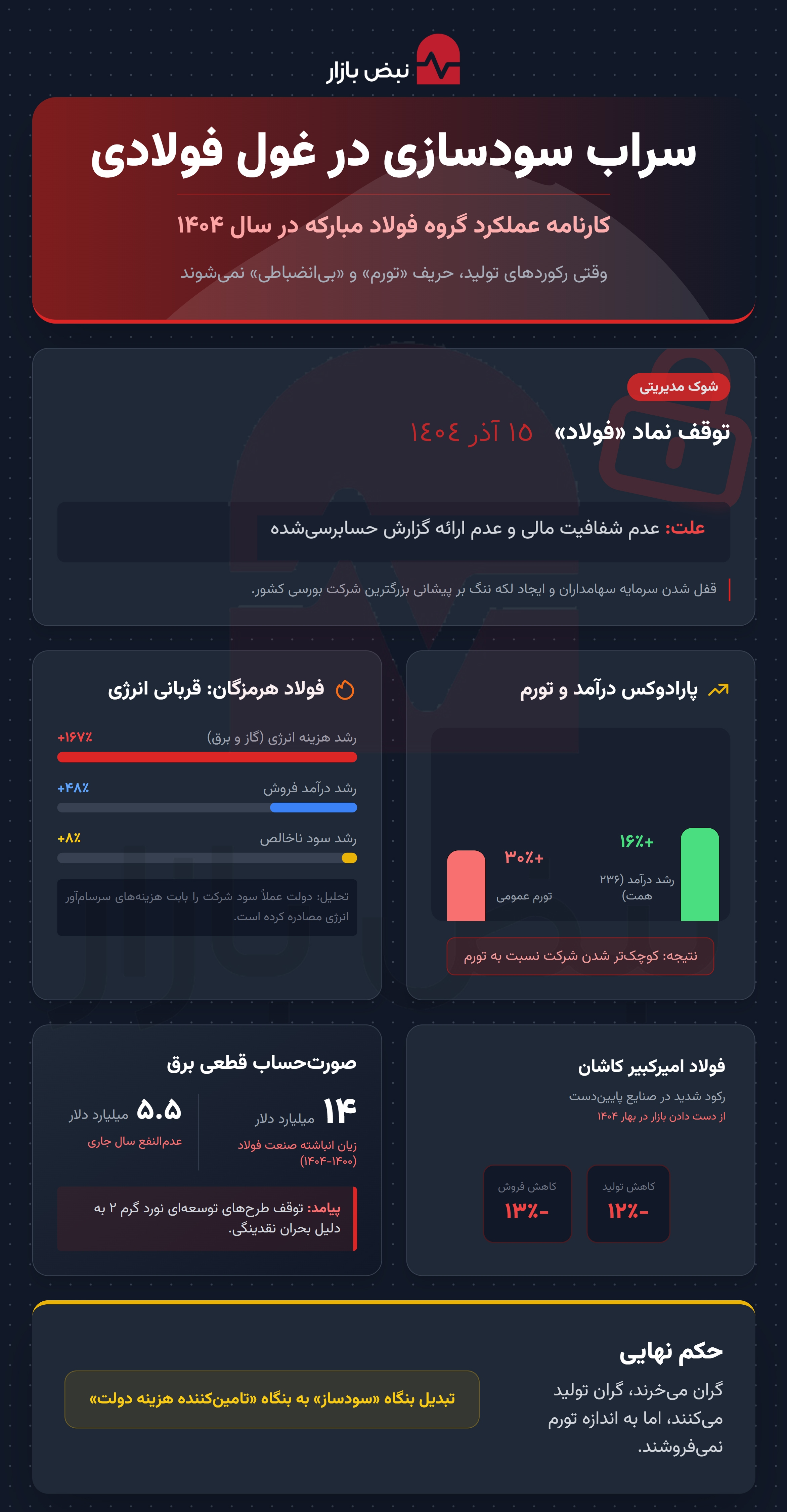 سراب سودسازی در غول فولادی؛ صدای بی انضباطی از پشت در‌های بسته فولاد مبارکه به گوش می‌رسد+اینفوگرافیک