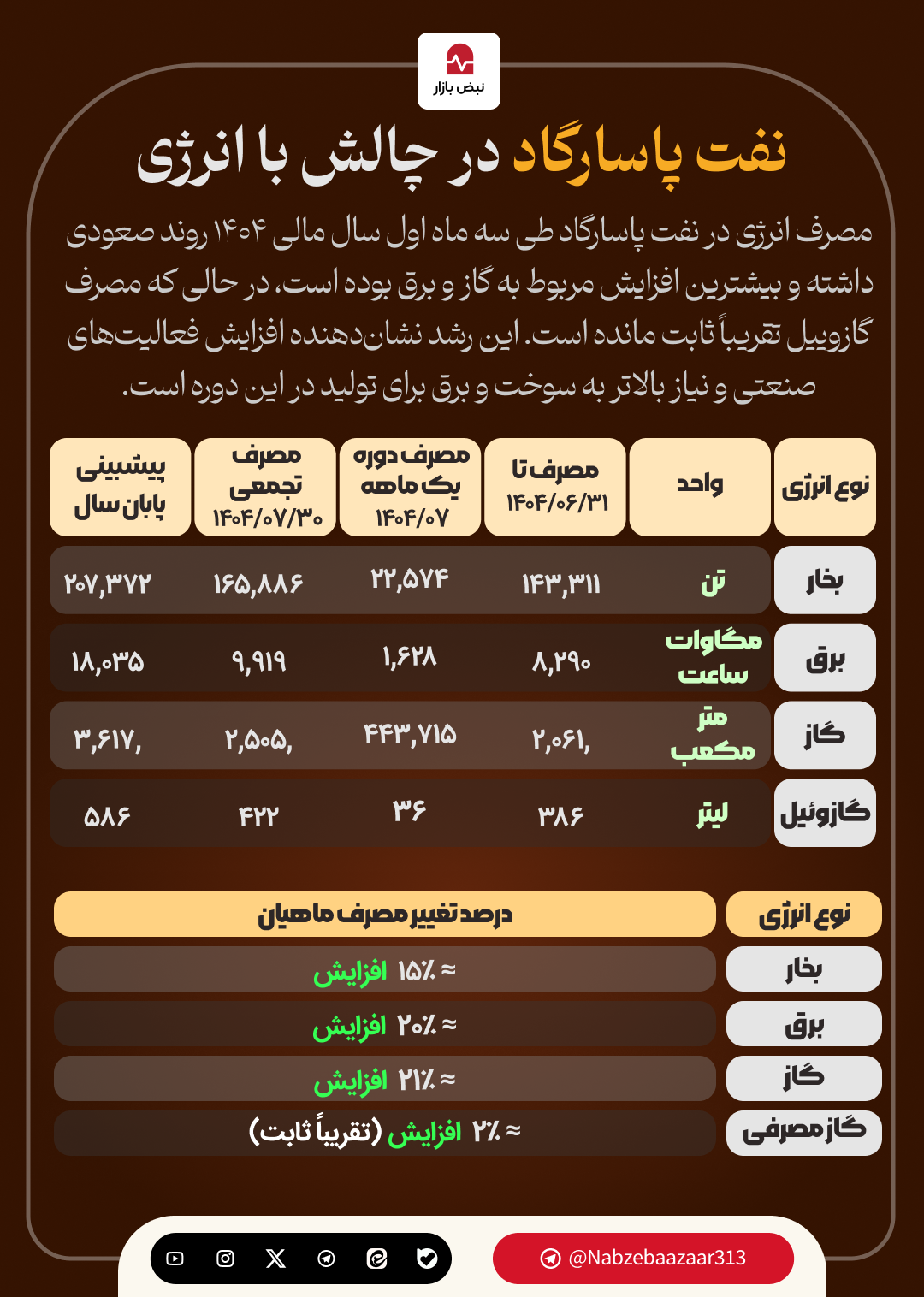 نفت پاسارگاد در چالش با انرژی نفت پاسارگاد در چالش با انرژی