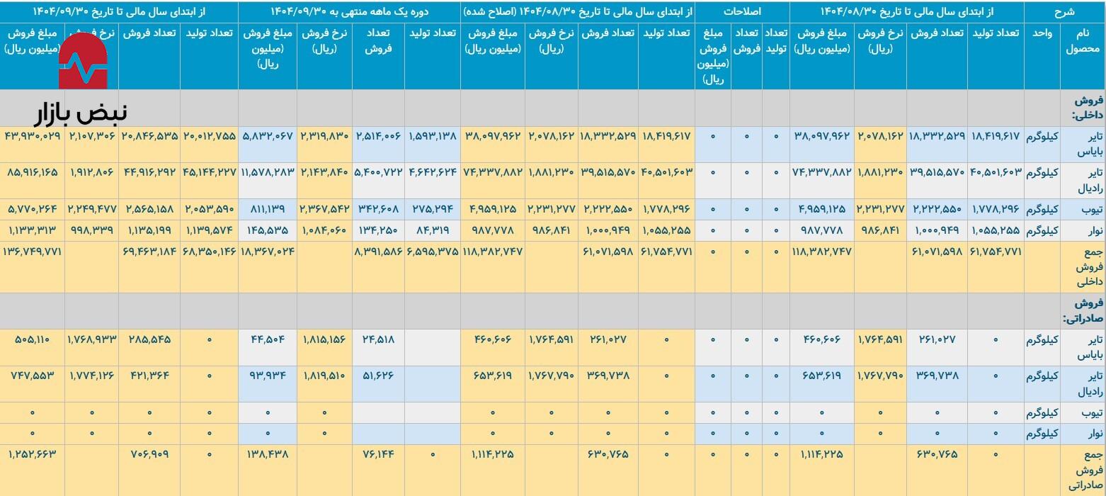 رشد درآمد با سایه‌ای از ابهام در بارز