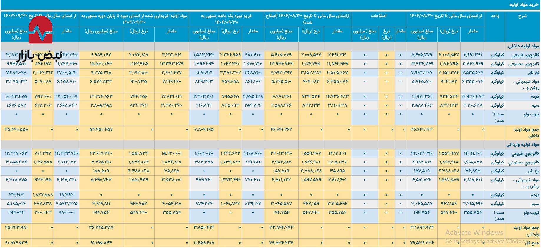 رشد درآمد با سایه‌ای از ابهام در بارز