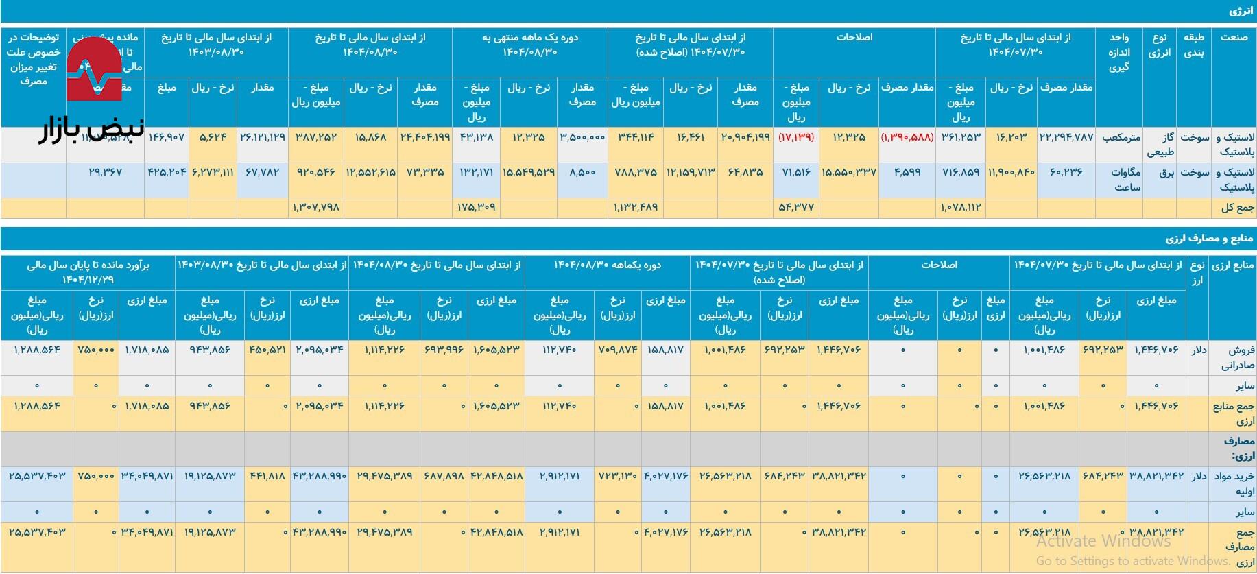 رشد درآمد با سایه‌ای از ابهام در بارز