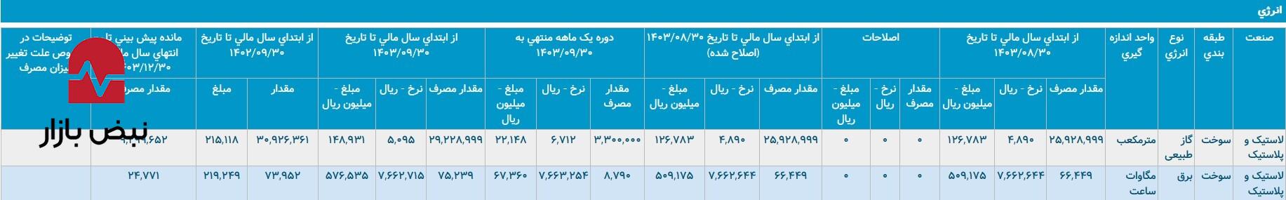 رشد درآمد با سایه‌ای از ابهام در بارز