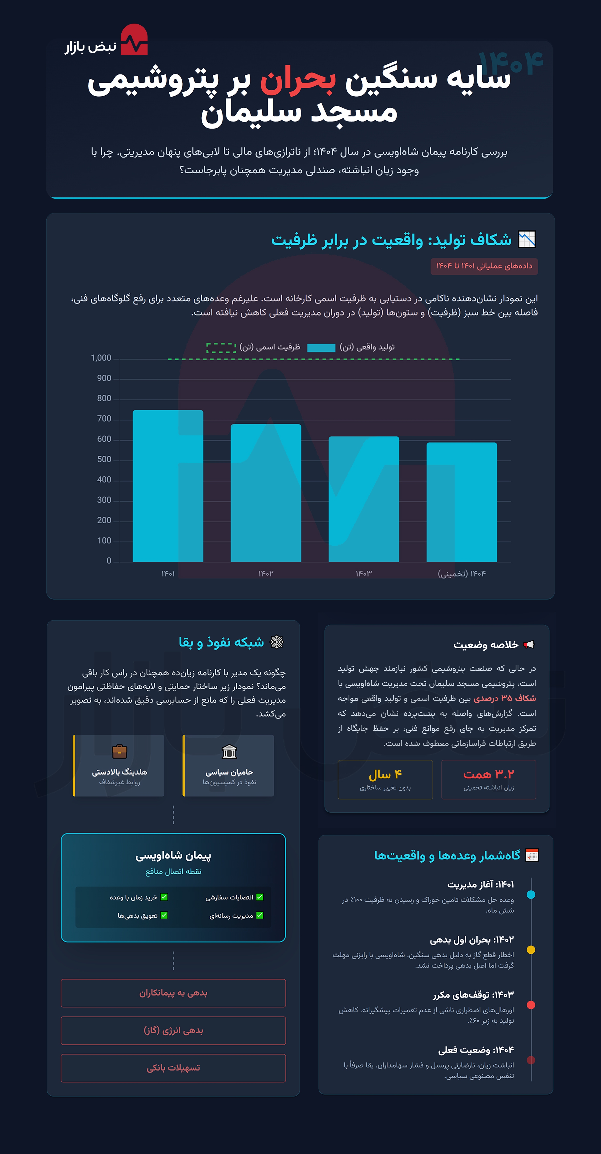 فاجعه در «شهر اولینها»؛ پتروشیمی مسجدسلیمان در بنبست مدیریت سیاسی+اینفوگرافیک فاجعه در «شهر اولینها»؛ پتروشیمی مسجدسلیمان در بنبست مدیریت سیاسی+اینفوگرافیک