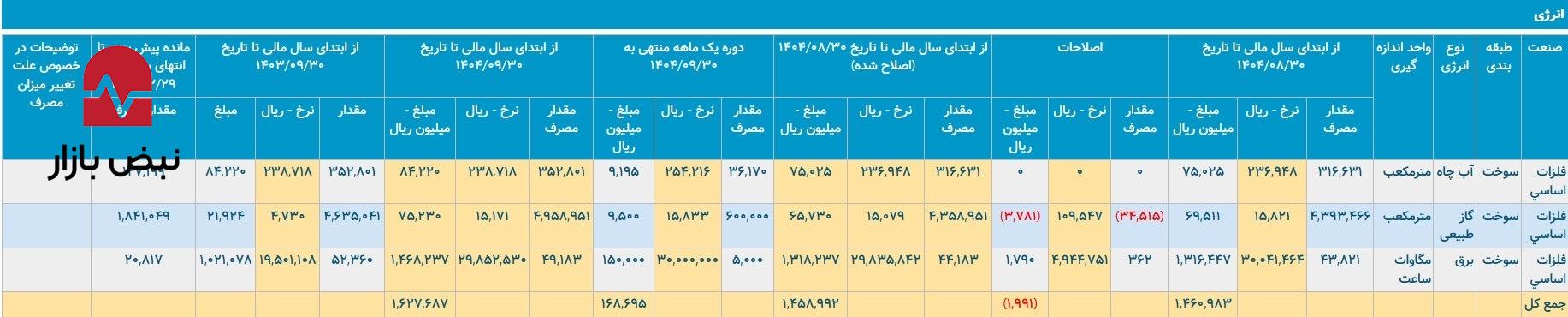 مس باهنر در آینه تاریخ/ آذر ماه در سه سال اخیر برای مس باهنر چگونه طی شد؟