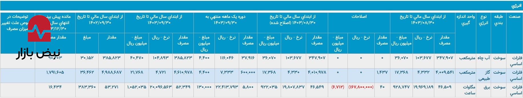 مس باهنر در آینه تاریخ/ آذر ماه در سه سال اخیر برای مس باهنر چگونه طی شد؟