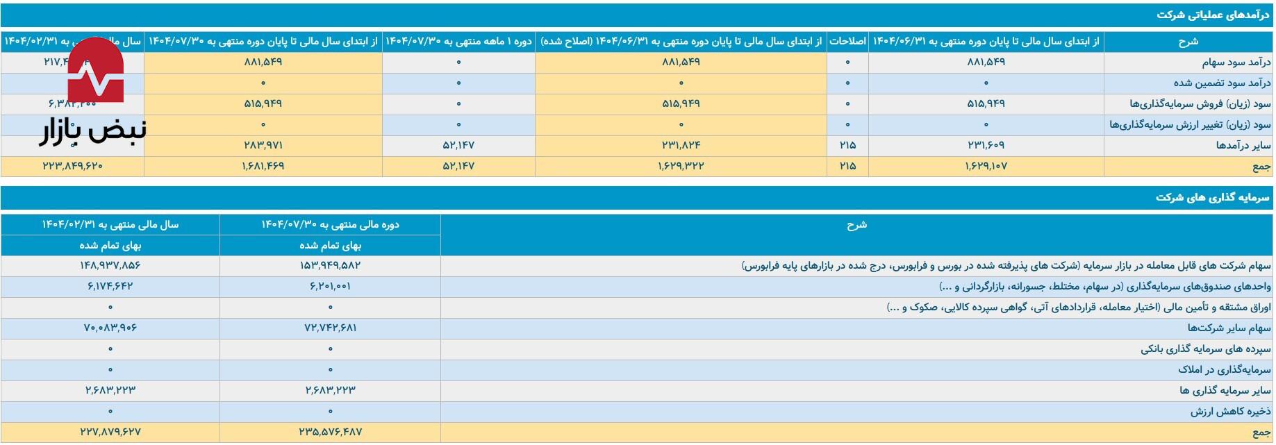 درآمد‌های عملیاتی نامتوازن در تاپیکو