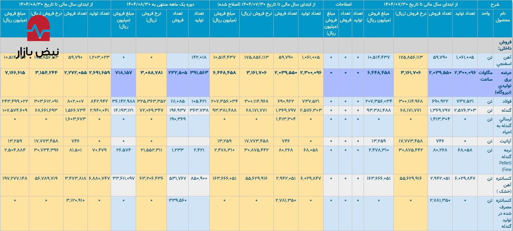 رپرتاژ/ پایداری تولید و فروش در شرکت معدنی و صنعتی چادرملو