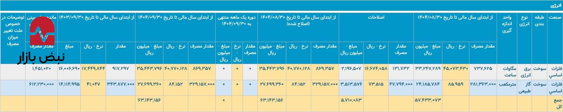رپرتاژ/مصرف بهینه انرژی در فولاد خراسان