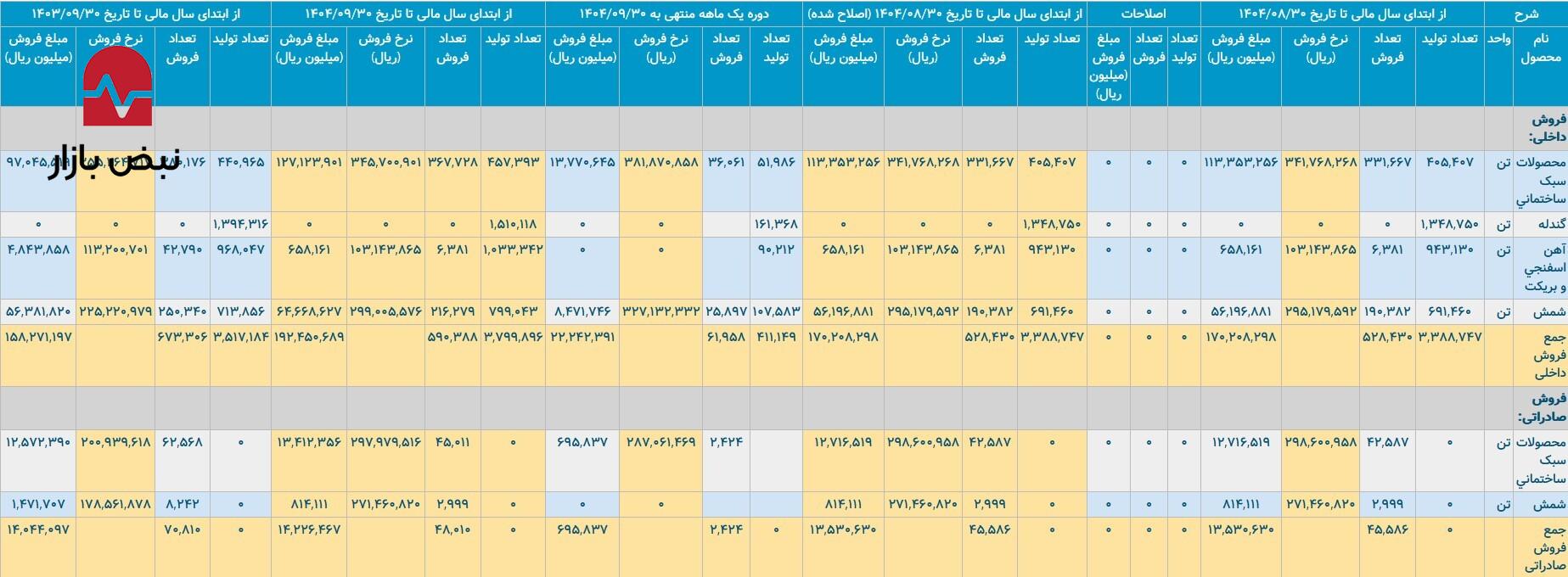 رپرتاژ/ فولاد خراسان پاییز را چگونه پشت سر گذاشت؟