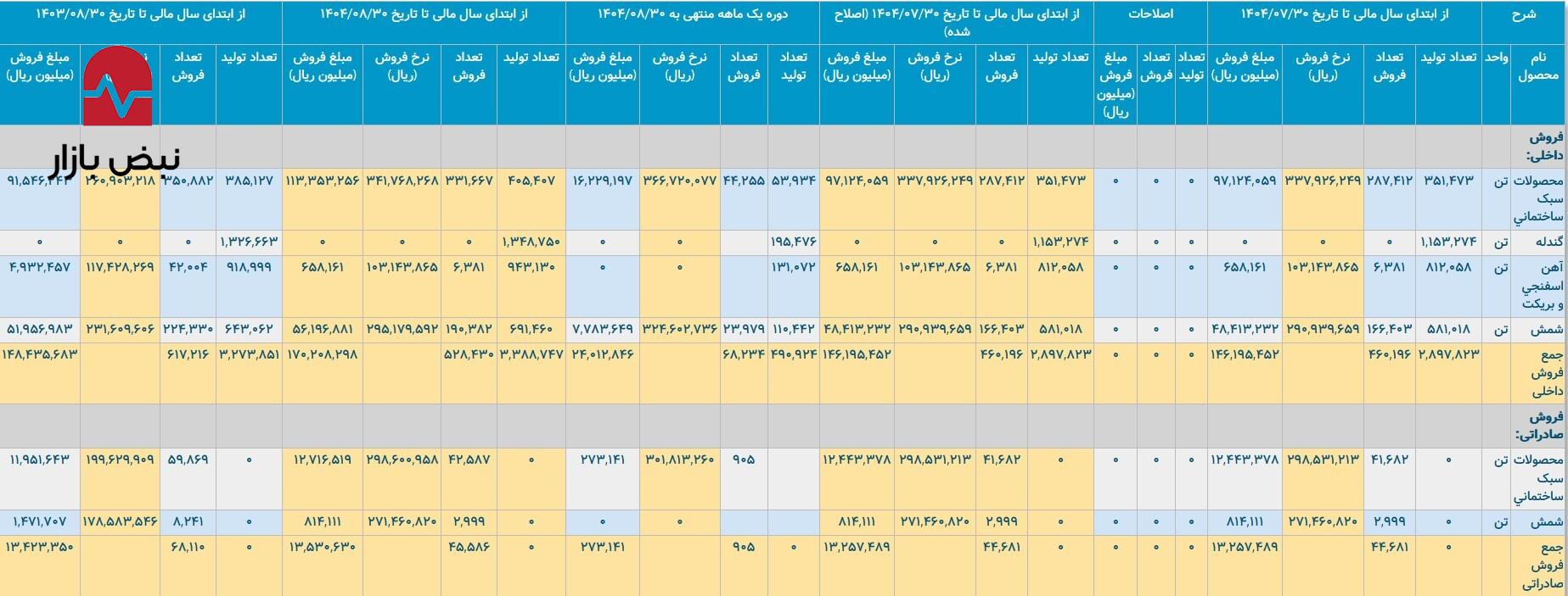 رپرتاژ/ فولاد خراسان پاییز را چگونه پشت سر گذاشت؟