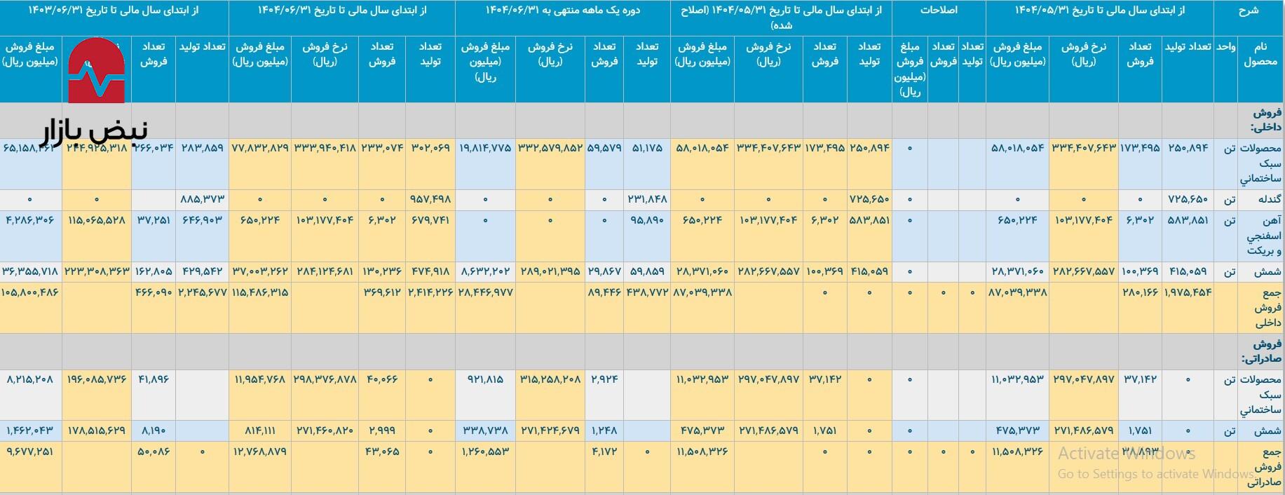 رپرتاژ/ فولاد خراسان پاییز را چگونه پشت سر گذاشت؟