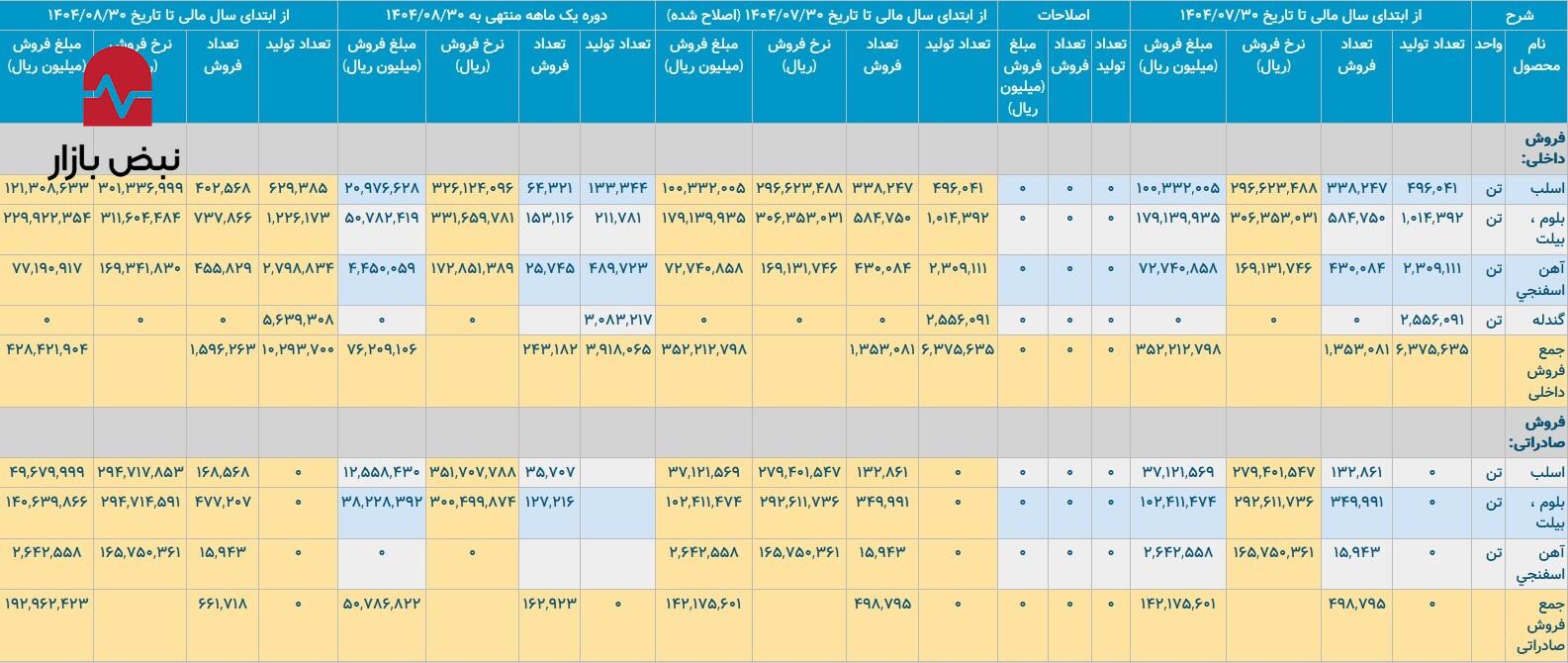 رپرتاژ/عملکرد فولاد خوزستان در تولید اسلب و بلوم