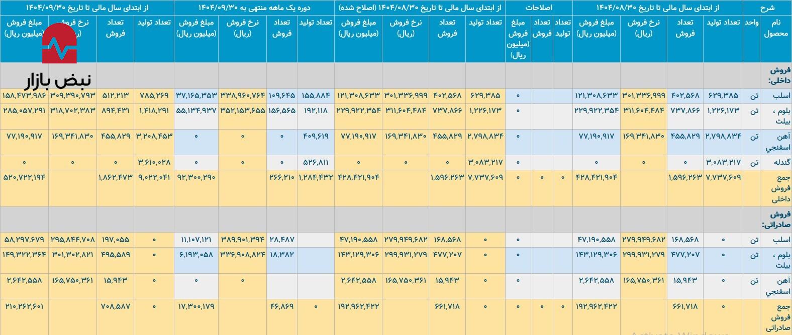 رپرتاژ/عملکرد فولاد خوزستان در تولید اسلب و بلوم