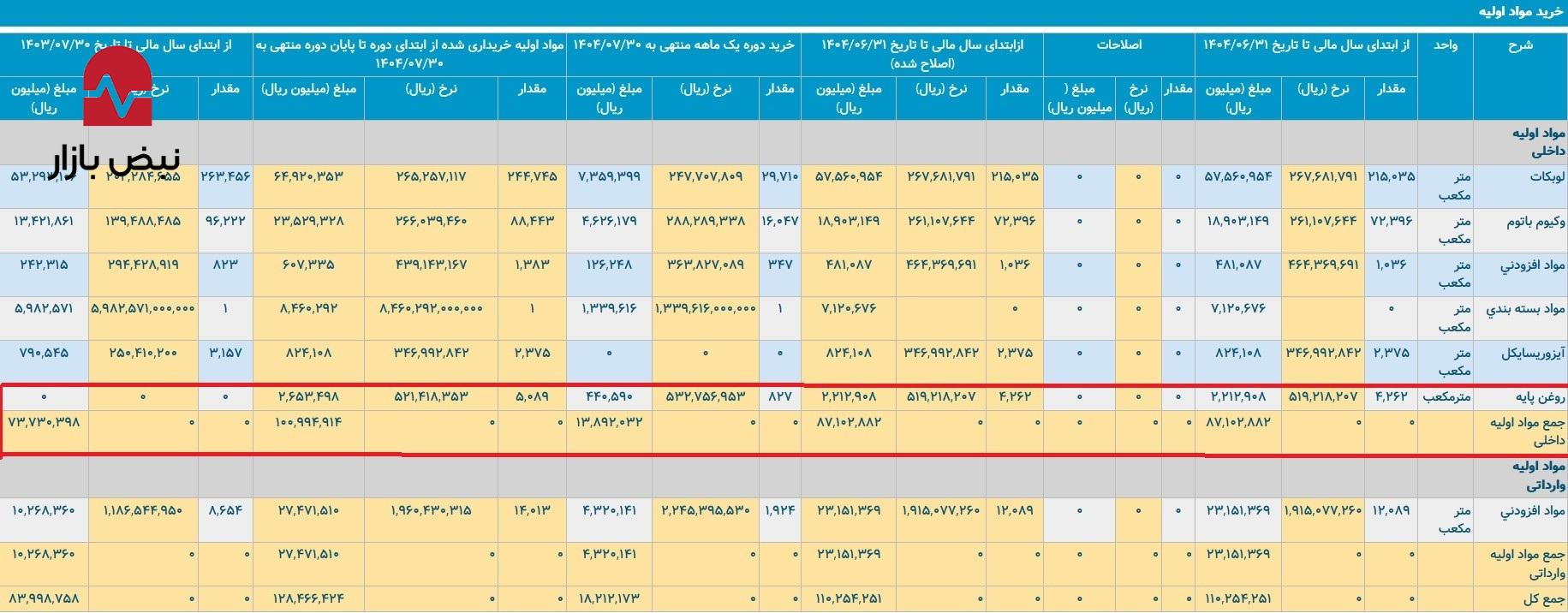 پاییز پرهزینه شرانل/ ایرانول چقدر مواد اولیه مصرف میکند؟ پاییز پرهزینه شرانل/ ایرانول چقدر مواد اولیه مصرف میکند؟
