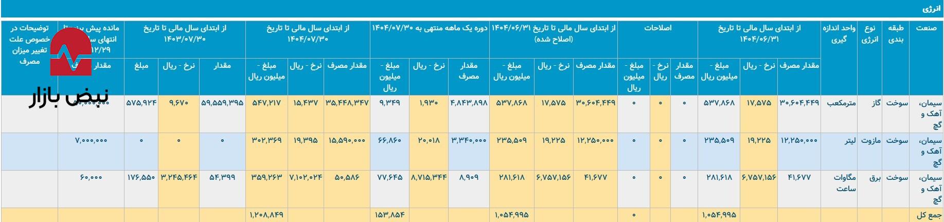سیمان بهبهان در چالش با مواد اولیه