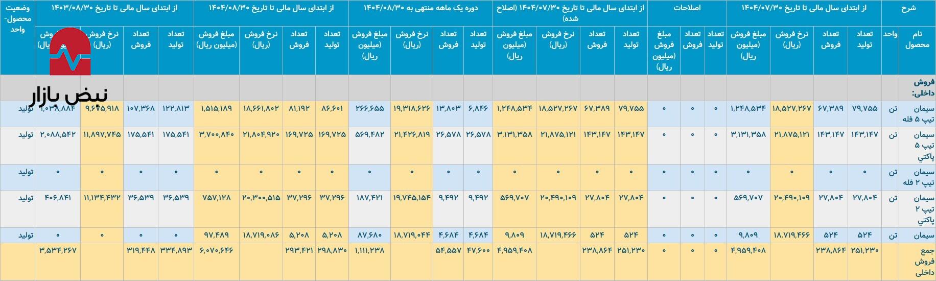 سیمان بهبهان در چالش با مواد اولیه