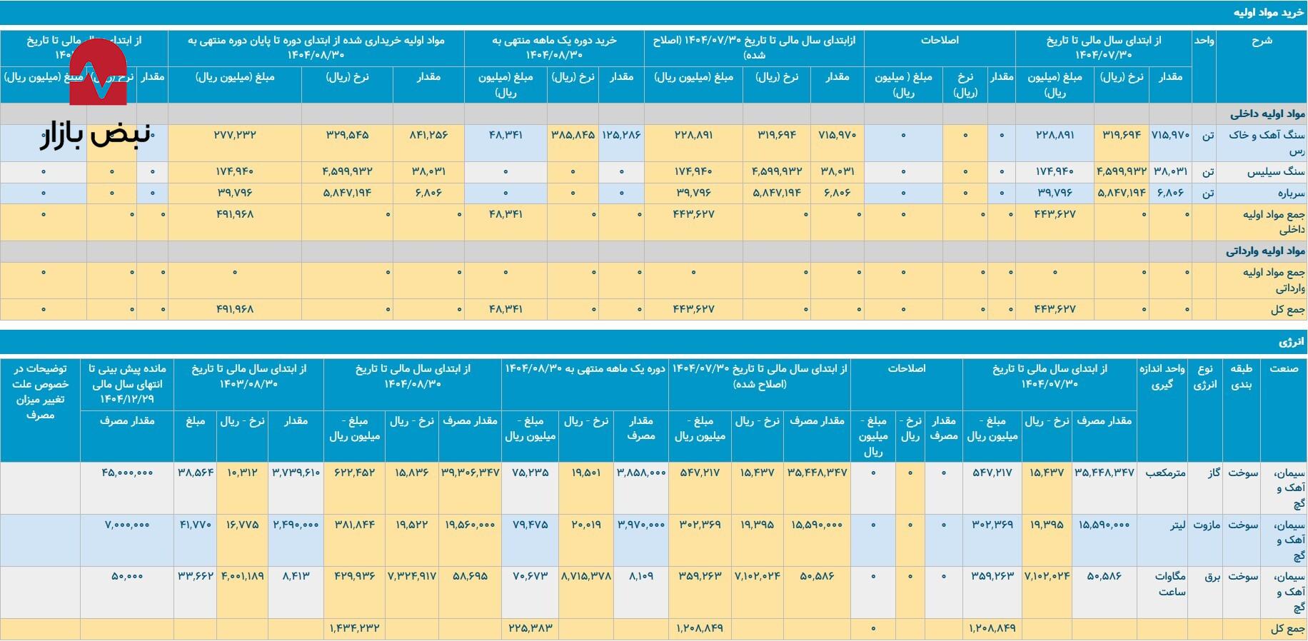 سیمان بهبهان در چالش با مواد اولیه