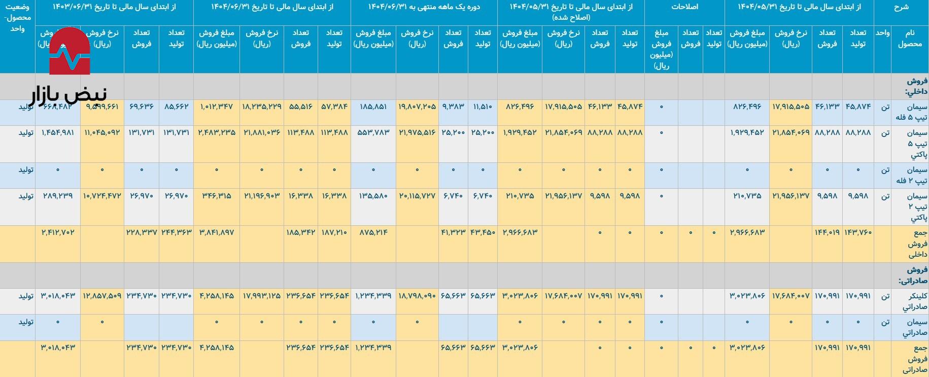سیمان بهبهان در چالش با مواد اولیه