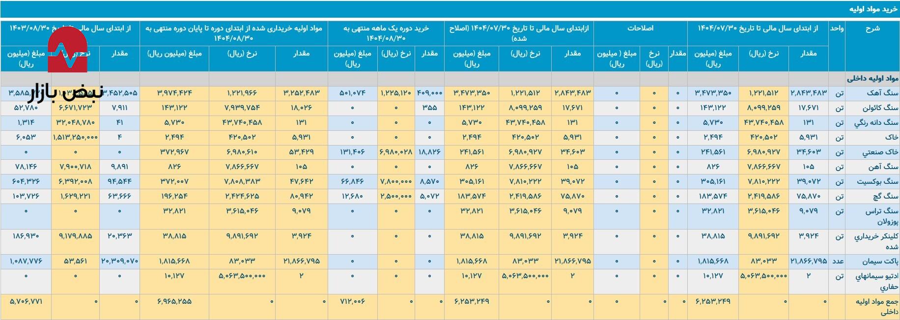 نبرد با تورم هزینه‌ها در بزرگ‌ترین سایت سیمانی مرکز کشور/سیمان تهران با هزینه‌های بالا چه می‌کند؟