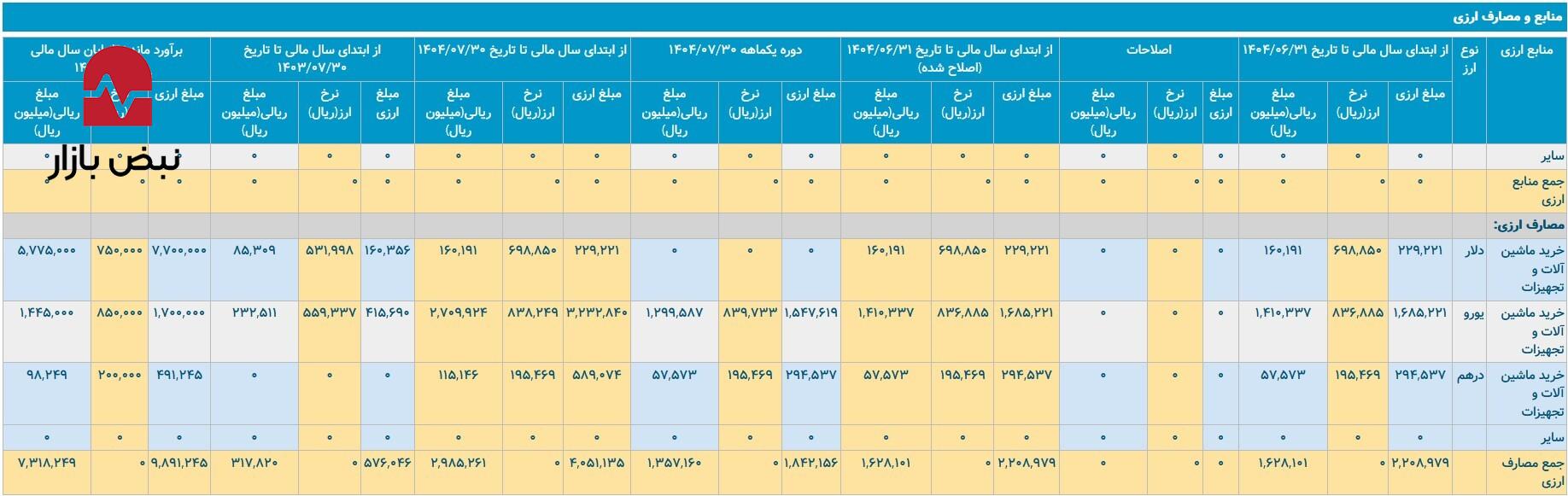 نبرد با تورم هزینه‌ها در بزرگ‌ترین سایت سیمانی مرکز کشور/سیمان تهران با هزینه‌های بالا چه می‌کند؟