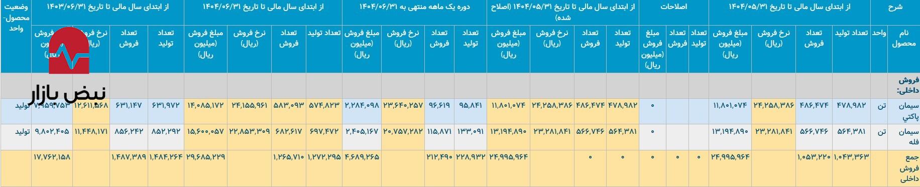 نبرد با تورم هزینه‌ها در بزرگ‌ترین سایت سیمانی مرکز کشور/سیمان تهران با هزینه‌های بالا چه می‌کند؟