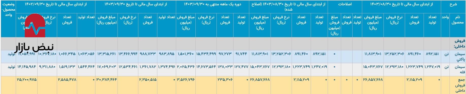 نبرد با تورم هزینه‌ها در بزرگ‌ترین سایت سیمانی مرکز کشور/سیمان تهران با هزینه‌های بالا چه می‌کند؟