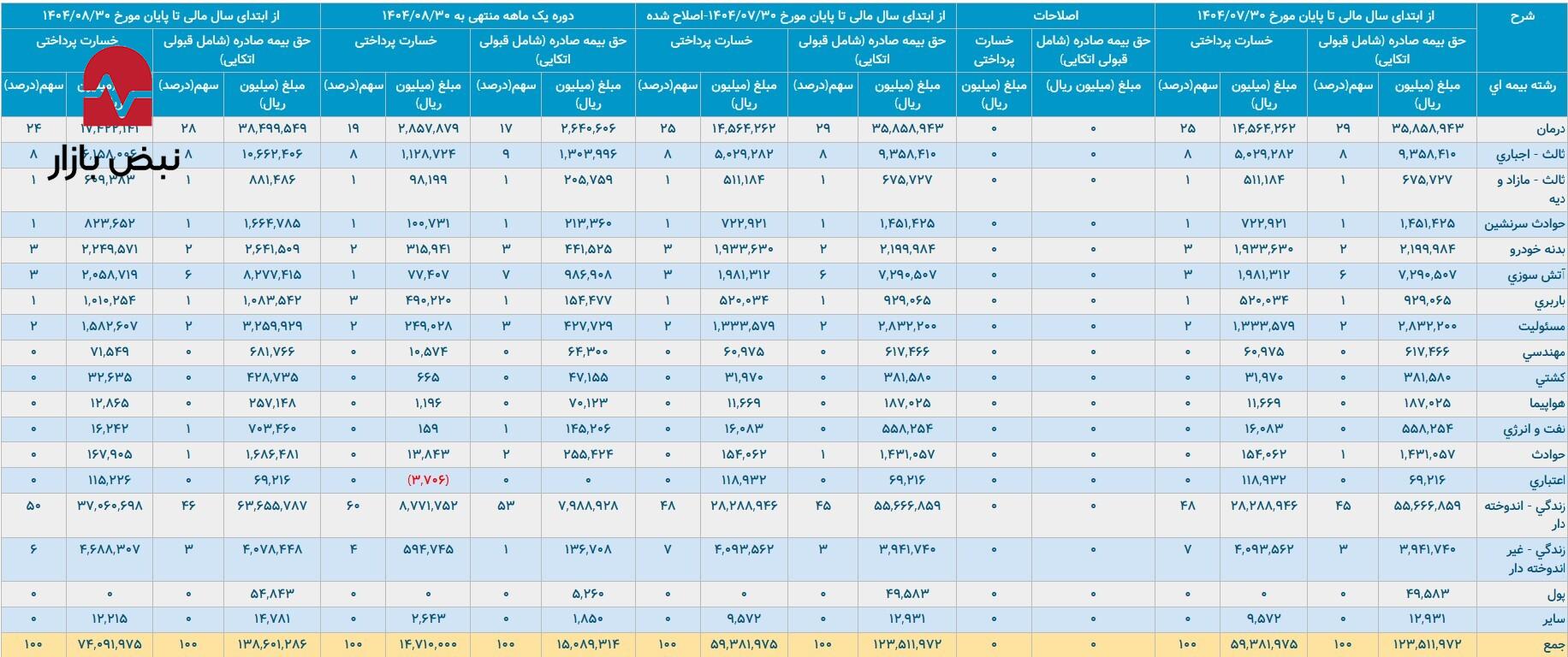 تحلیل دینامیک نقدینگی و مدیریت ریسک در تراز مالی «بیمه ما»