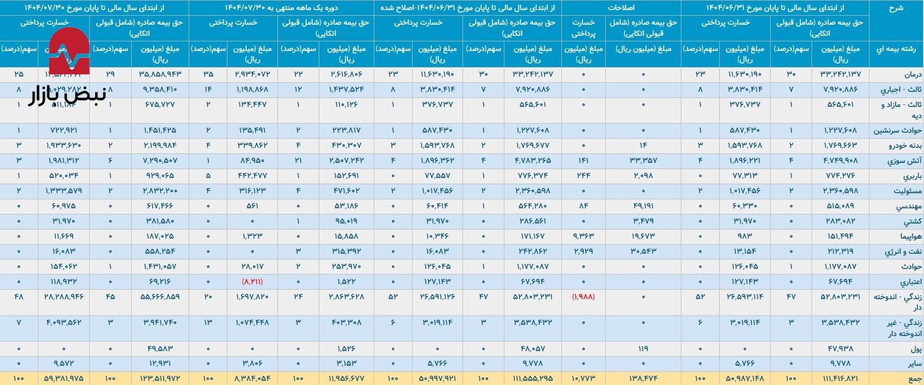 تحلیل دینامیک نقدینگی و مدیریت ریسک در تراز مالی «بیمه ما»