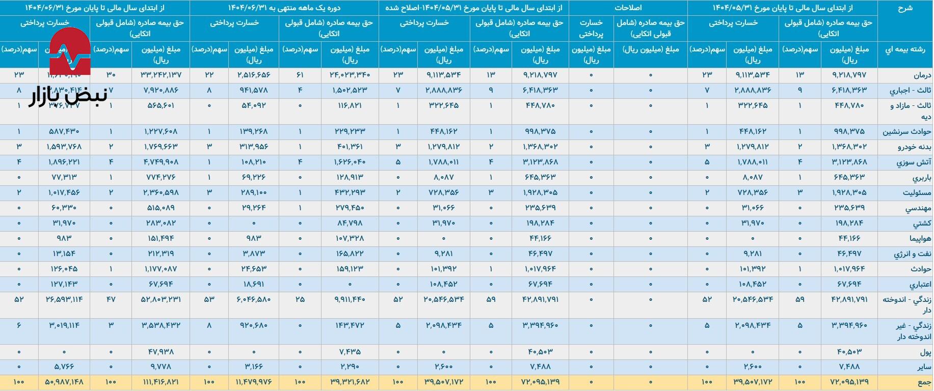 تحلیل دینامیک نقدینگی و مدیریت ریسک در تراز مالی «بیمه ما»