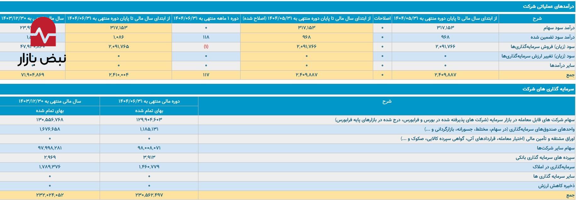 پارادوکس بهمن/ واکاوی سقوط درآمد‌های عملیاتی در سایه جهش قیمت‌ها