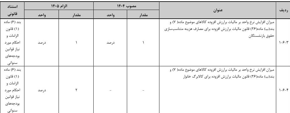 سقف معافیت مالیاتی حقوق ۴۰ میلیون تومان می‌شود