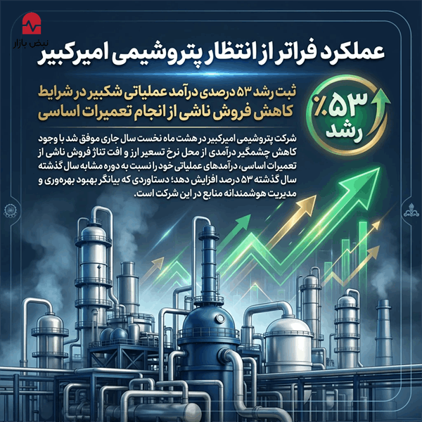 ثبت رشد ۵۳ درصدی درآمد عملیاتی شکبیر در شرایط کاهش فروش ناشی از انجام تعمیرات اساسی