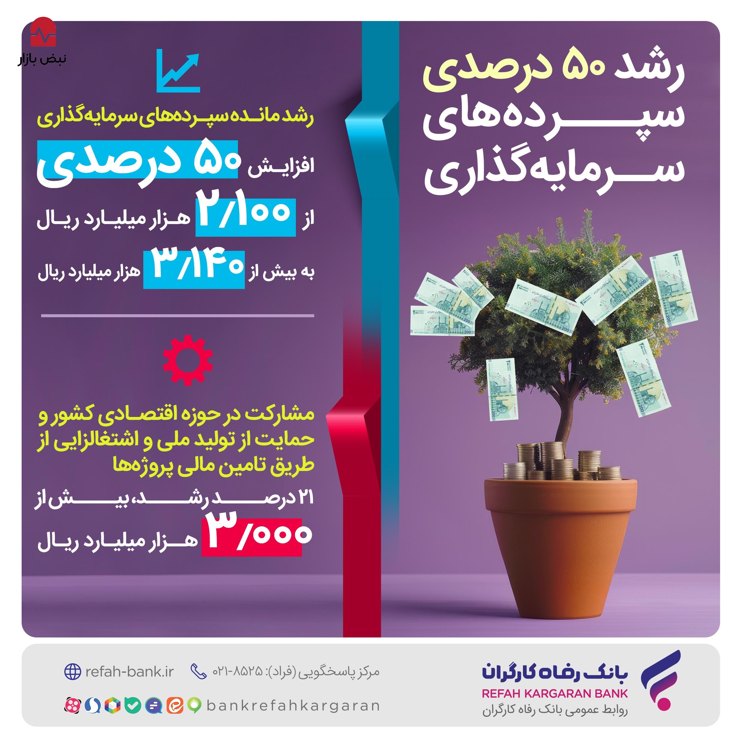 رشد ۵۰ درصدی سپرده‌های سرمایه‌گذاری بانک رفاه کارگران