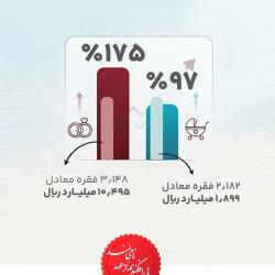 عملکرد فراتر از تعهدات بانک گردشگری در پرداخت تسهیلات تکلیفی