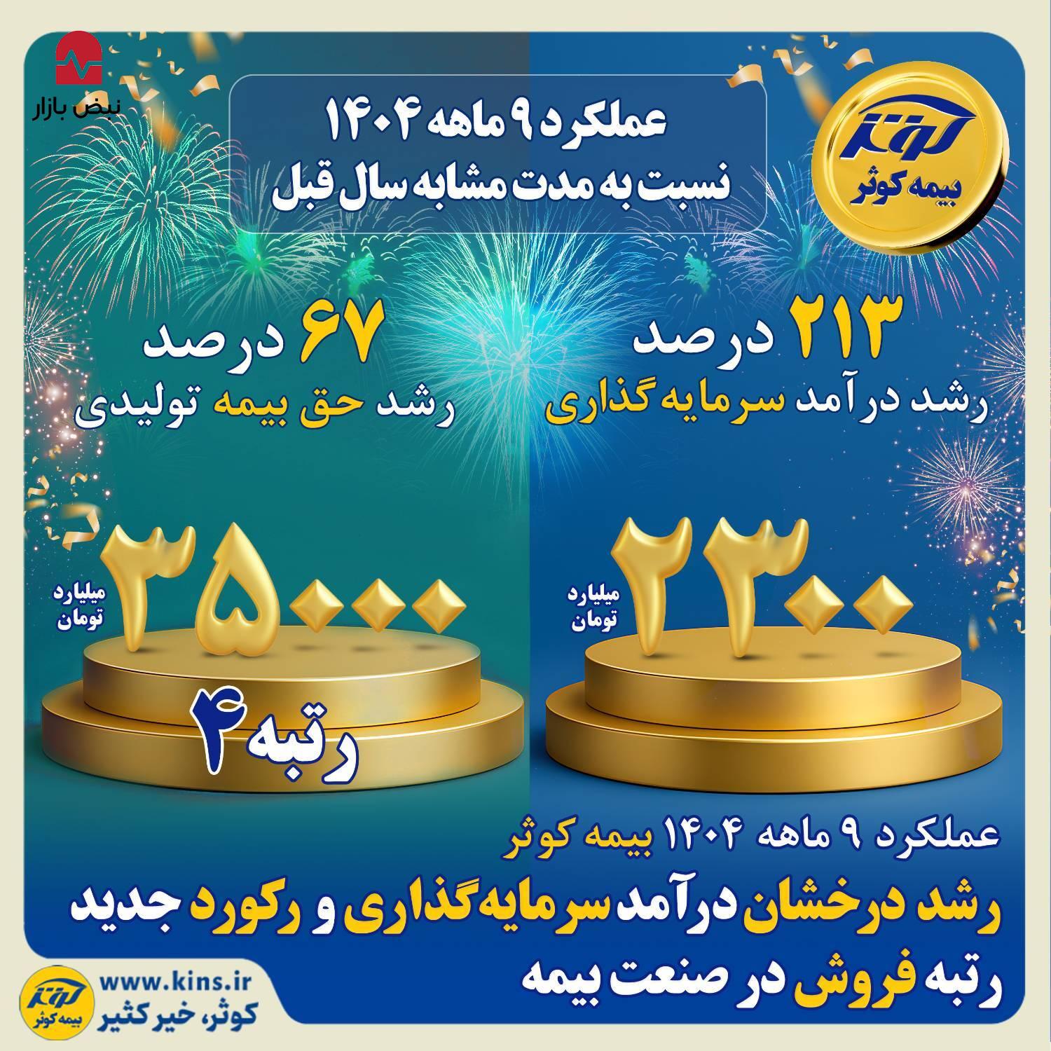 رشد درخشان درآمد سرمایهگذاری و رکورد جدید رتبه فروش در صنعت بیمه رشد درخشان درآمد سرمایهگذاری و رکورد جدید رتبه فروش در صنعت بیمه