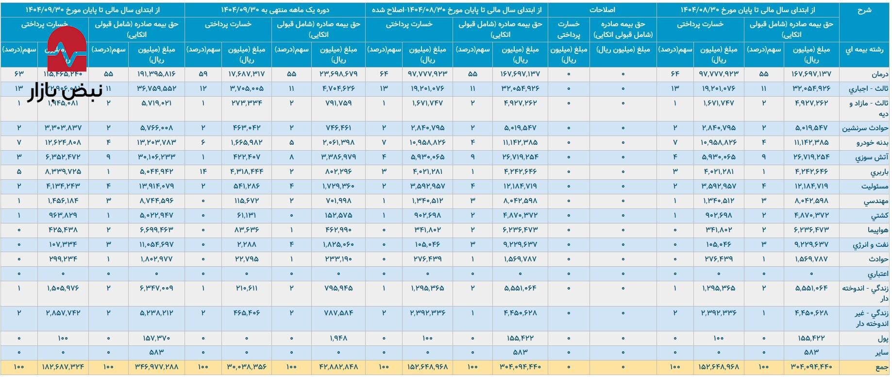 پیشروی بیمه‌های صادره البرز در آذرماه