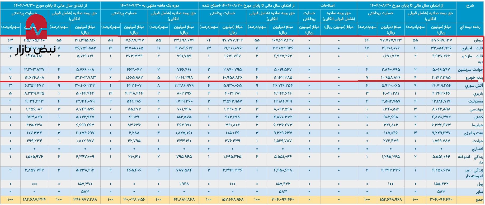 افزایش جامعه مخاطب بیمه البرز در آذرماه