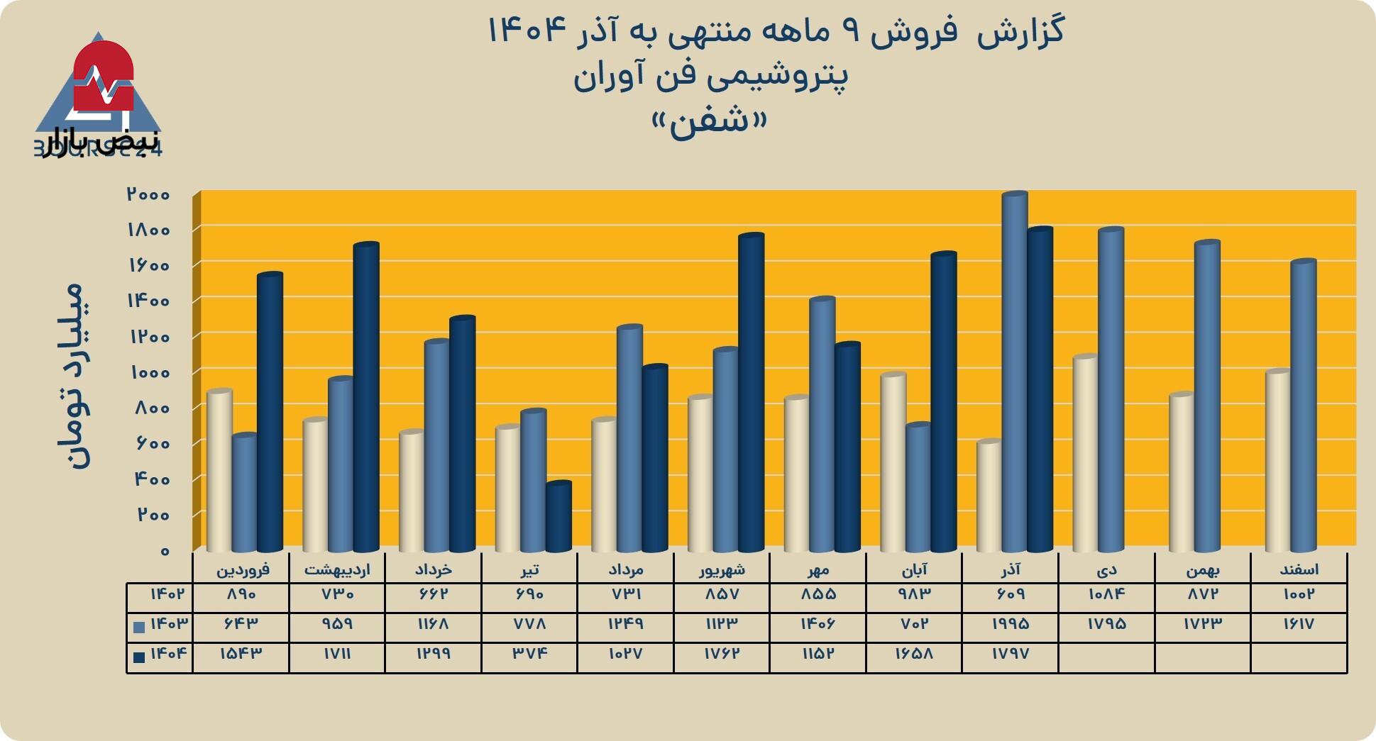 ثبت فروش بیش از ۱۲ همت در «شفن»