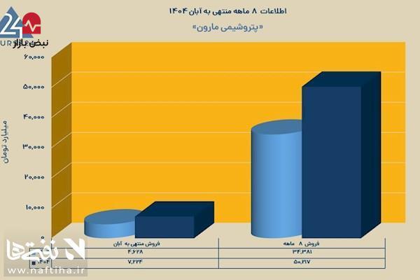 سهم ۱،۷۹۰ میلیارد تومانی فروش اتیلن از درآمد ماهانه «مارون»