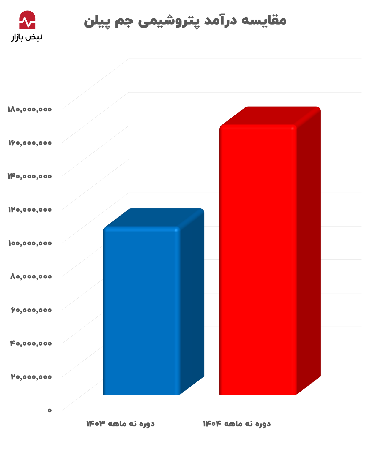 به مدیرعاملی حسین بارگاهی؛ ثبات عملیات و رشد درآمد جم پیلن در نه ماهه ۱۴۰۴ + اینفوگرافی