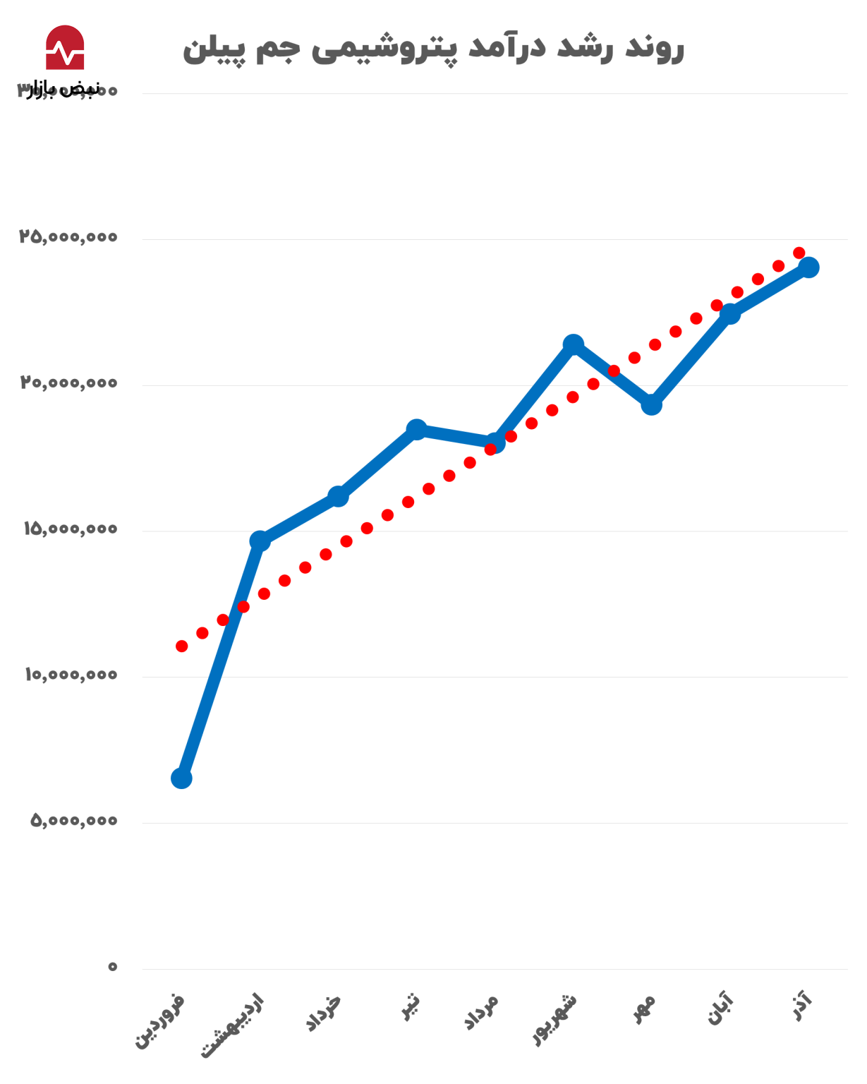 به مدیرعاملی حسین بارگاهی؛ ثبات عملیات و رشد درآمد جم پیلن در نه ماهه ۱۴۰۴ + اینفوگرافی