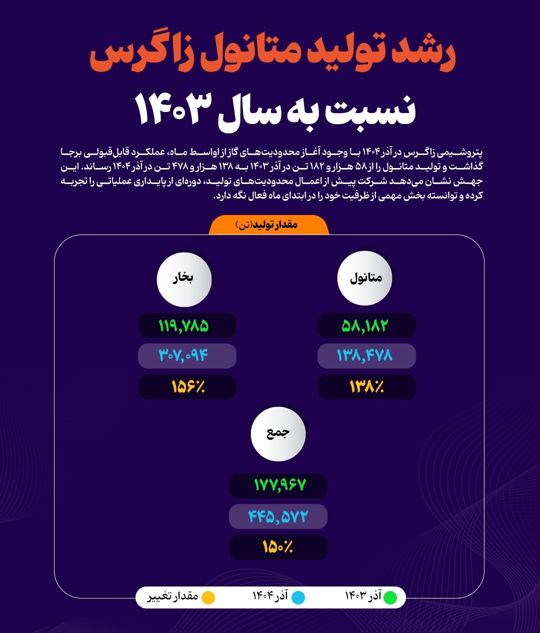 رشد تولید متانول زاگرس نسبت به سال ۱۴۰۳