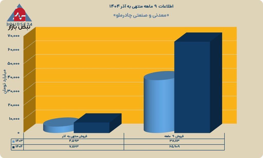 کمان ۷۳ درصدی در نمودار «کچاد»؛ چرا چادرملو سودسازترین شد؟ کمان ۷۳ درصدی در نمودار «کچاد»؛ چرا چادرملو سودسازترین شد؟