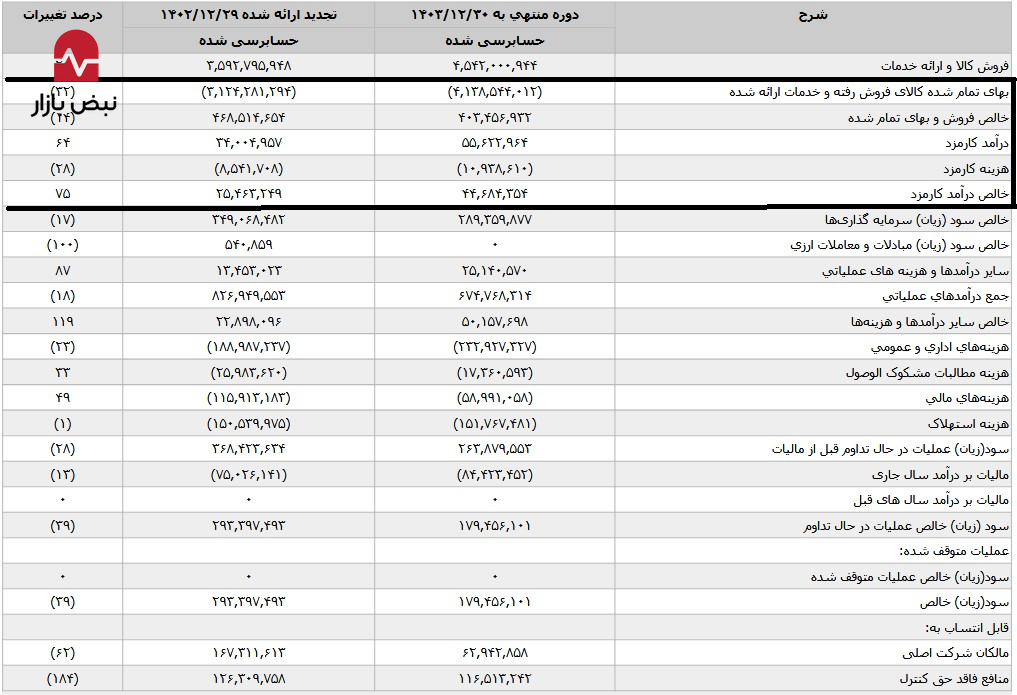 واکاوی کارنامه قرمز بانک رفاه در نیمه نخست ۱۴۰۴ واکاوی کارنامه قرمز بانک رفاه در نیمه نخست ۱۴۰۴