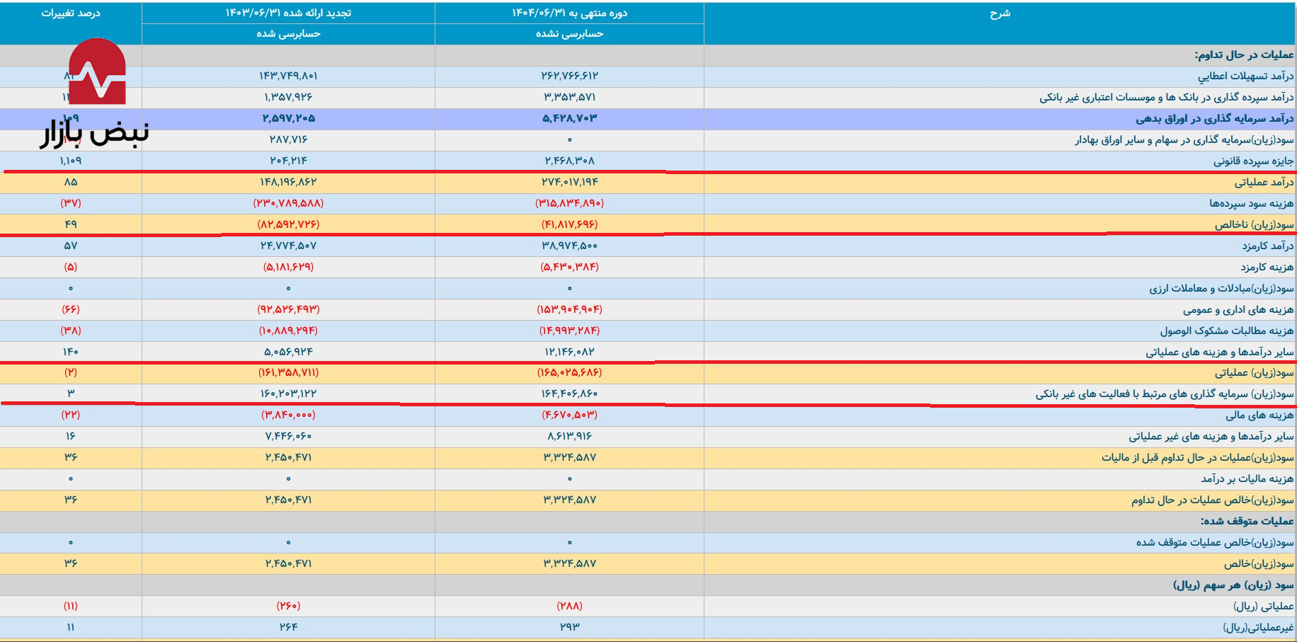 واکاوی کارنامه قرمز بانک رفاه در نیمه نخست ۱۴۰۴ واکاوی کارنامه قرمز بانک رفاه در نیمه نخست ۱۴۰۴