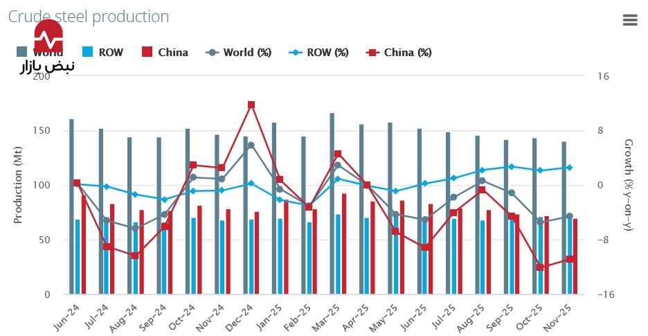 گزارش اخیر انجمن جهانی فولاد چه پیامی برای ایران دارد؟
